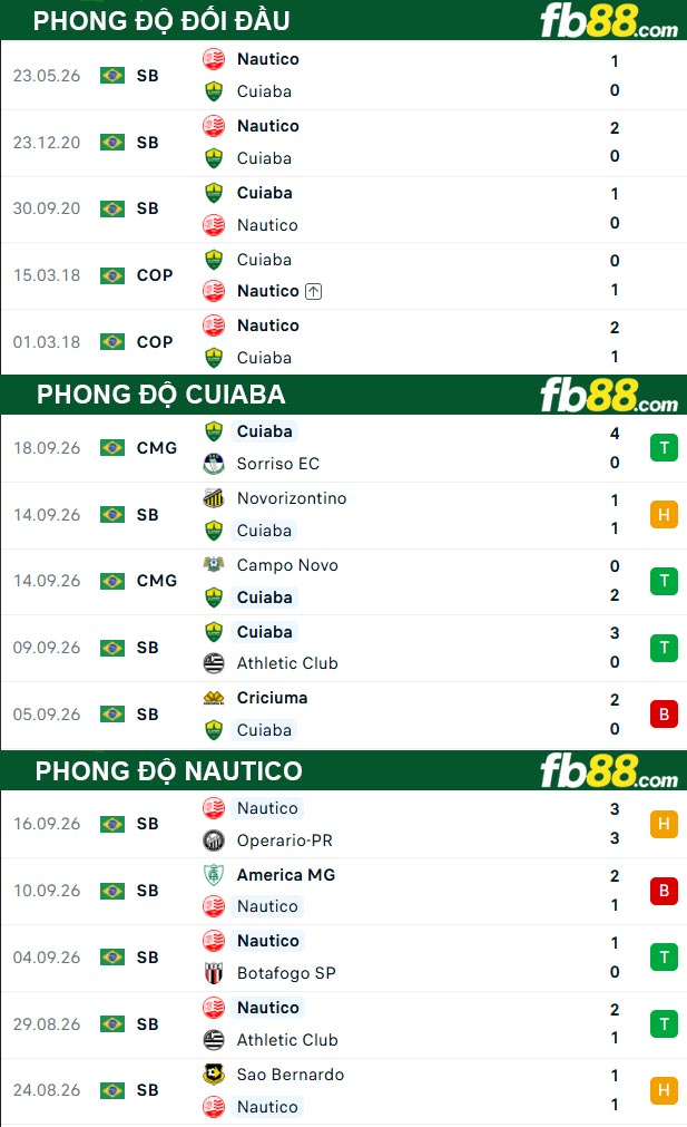 fb88-thong-so-tran-dau-Cuiaba-vs-Nautico-22-09-2026
