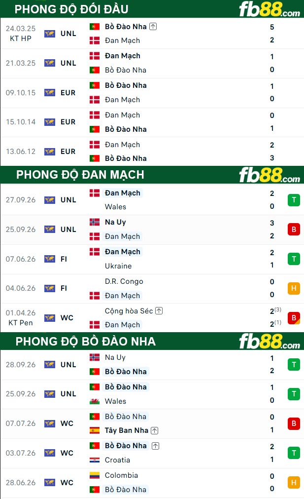 fb88-thong-so-tran-dau-Đan-Mạch-vs-Bồ-Đào-Nha-02-10-2026