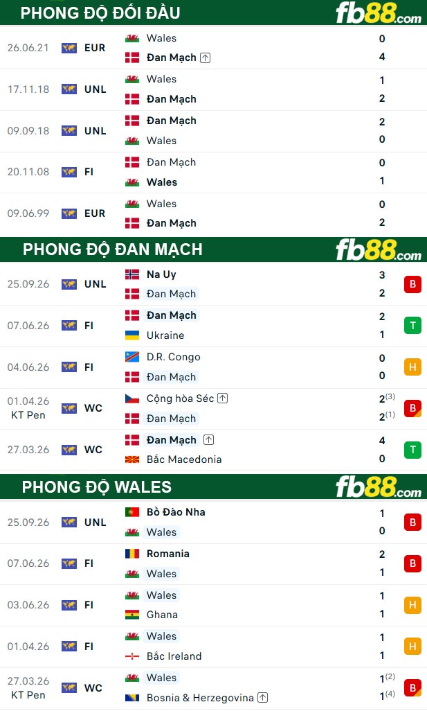 fb88-thong-so-tran-dau-Dan-Mach-vs-Wales-27-09-2026