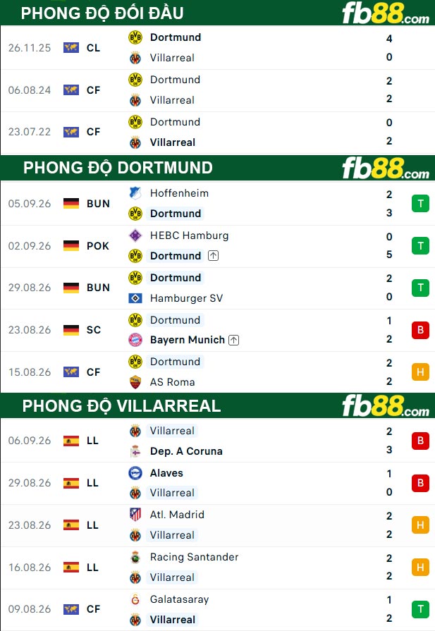 fb88-thong-so-tran-dau-Dortmund-vs-Villarreal-09-09-2026