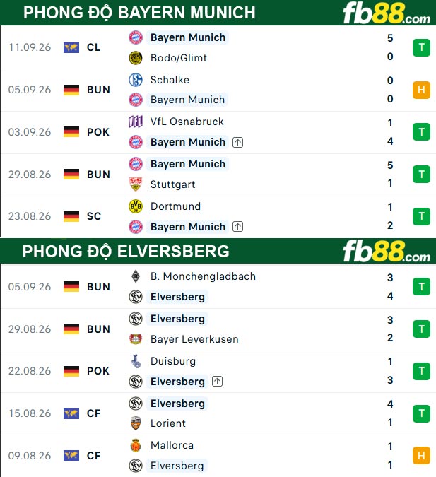 fb88-thong-so-tran-dau-Elversberg-vs-Bayern-Munich-13-09-2026