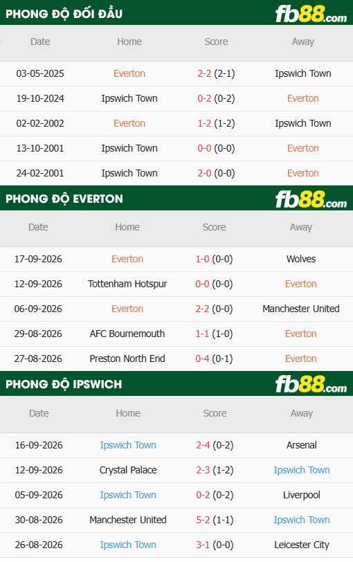 fb88-thông số trận đấu Everton vs Ipswich