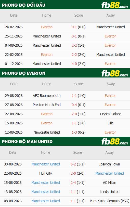 fb88-thông số trận đấu Everton vs Man Utd