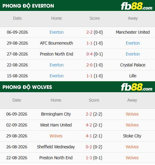 fb88-soi kèo Everton vs Wolves