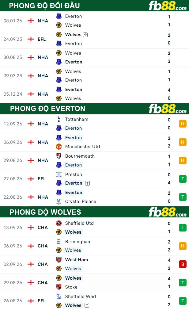 fb88-thong-so-tran-dau-Everton-vs-Wolves-17-09-2026