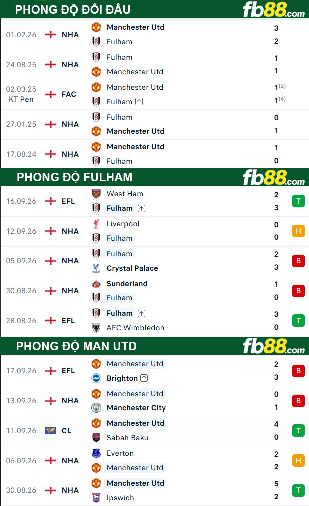 fb88-thong-so-tran-dau-Fulham-vs-Man-Utd-20-09-2026