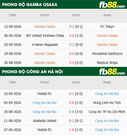 fb88-thông số trận đấu Gamba Osaka vs Công an Hà Nội