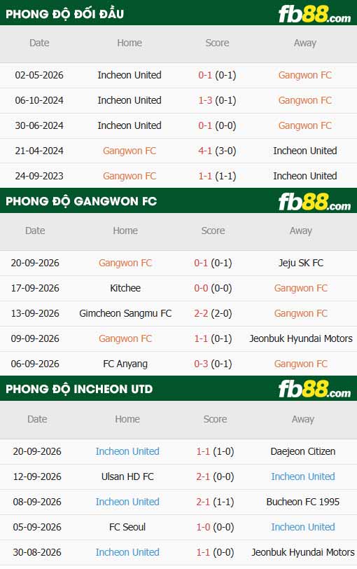 fb88-thông số trận đấu Gangwon vs Incheon