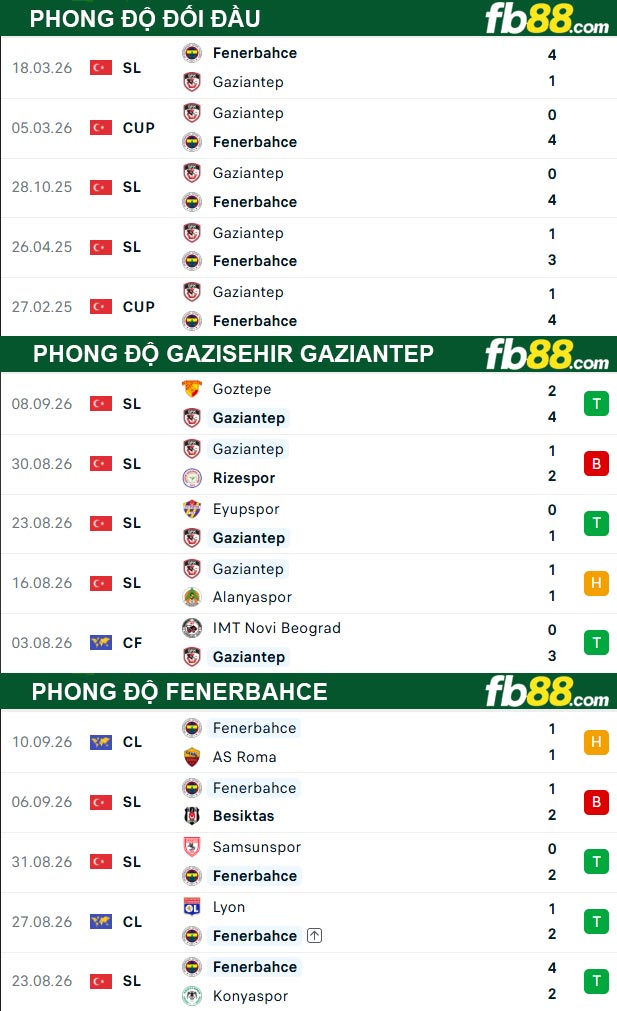 fb88-thong-so-tran-dau-Gazisehir-Gaziantep-vs-Fenerbahce-15-09-2026