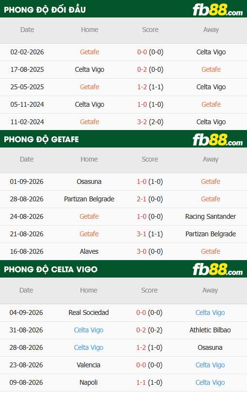 fb88-thông số trận đấu Getafe vs Celta Vigo