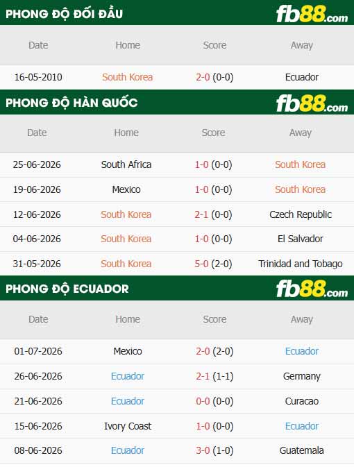 fb88-thông số trận đấu Hàn Quốc vs Ecuador
