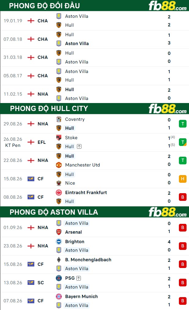 fb88-soi-keo-tran-dau-Hull-City-vs-Aston-Villa-05-09-2026