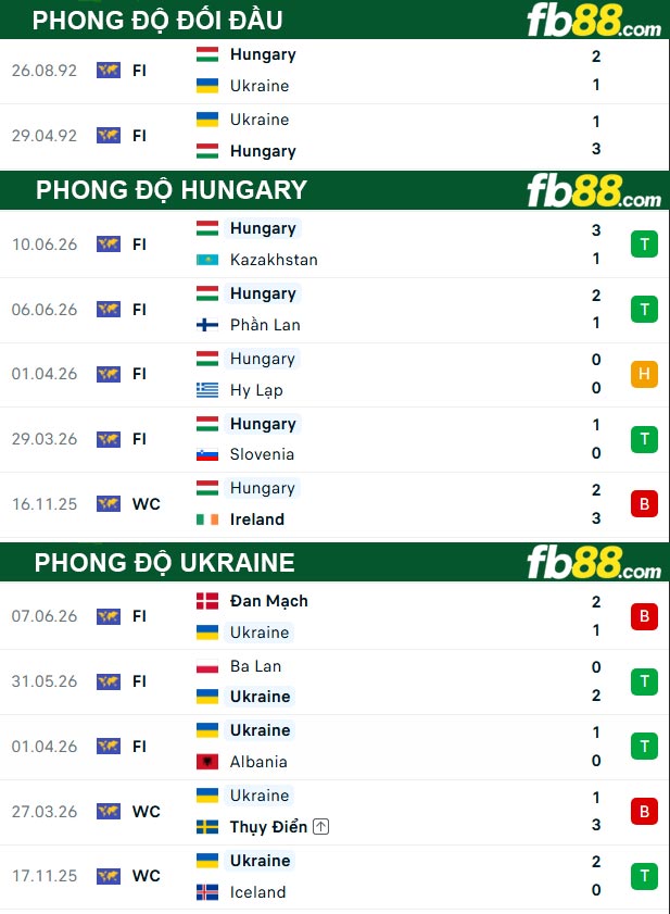 fb88-thong-so-tran-dau-Hungary-vs-Ukraine-26-09-2026
