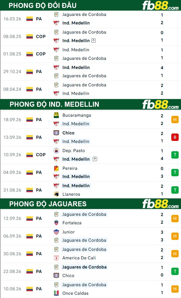 fb88-thong-so-tran-dau-Ind-Medellin-vs-Jaguares-23-09-2026
