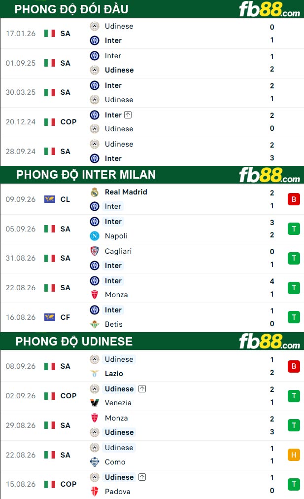 fb88-thong-so-tran-dau-Inter-Milan-vs-Udinese-15-09-2026