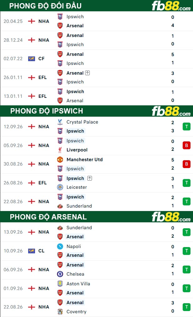 fb88-thong-so-tran-dau-Ipswich-vs-Arsenal-16-09-2026