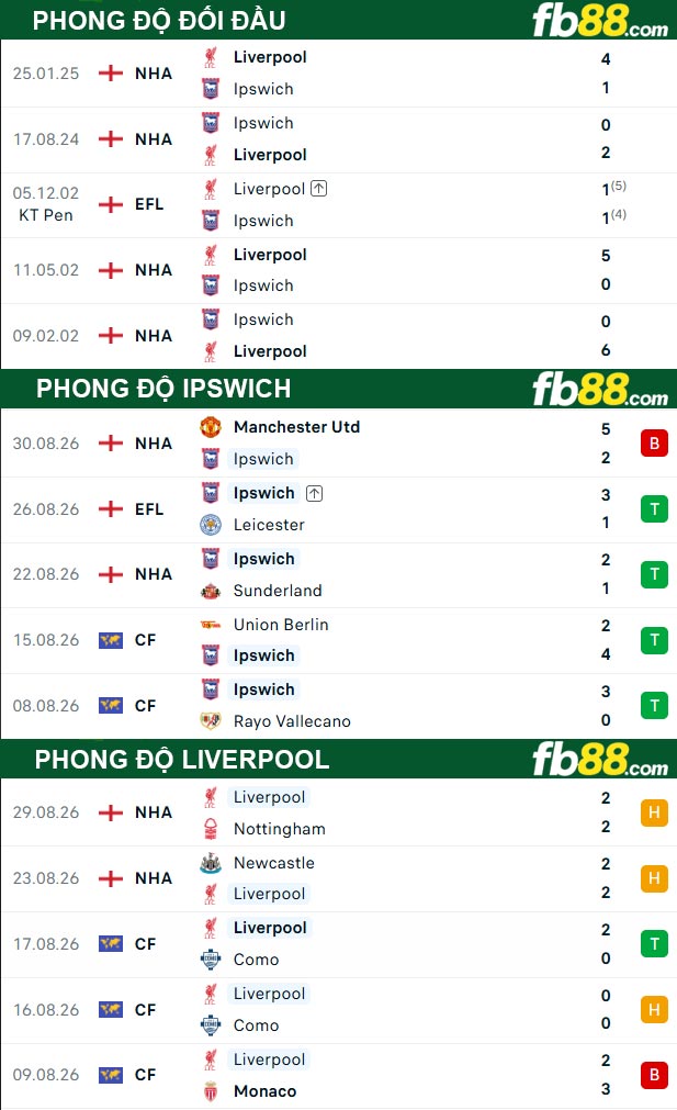 fb88-thong-so-tran-dau-Ipswich-vs-Liverpool-05-09-2026