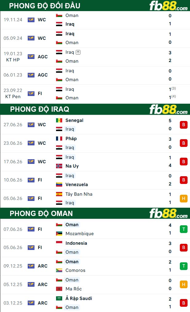 fb88-thong-so-tran-dau-Iraq-vs-Oman-23-09-2026