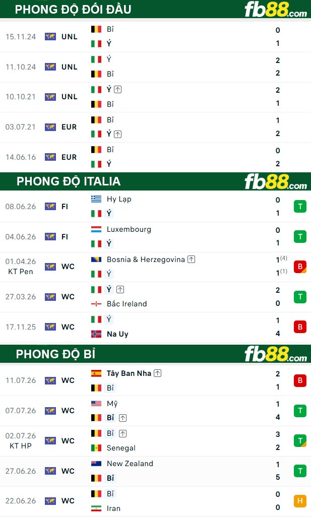 fb88-thong-so-tran-dau-Italia-vs-Bi-26-09-2026