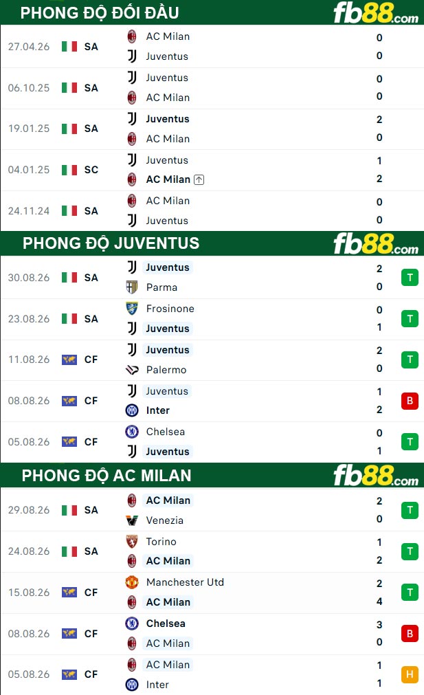fb88-thong-so-tran-dau-Juventus-vs-AC-Milan-07-09-2026