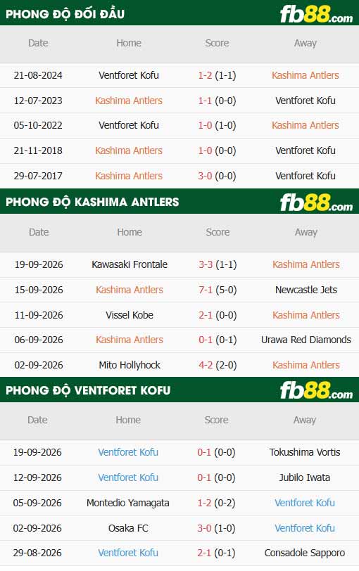 fb88-thông số trận đấu Kashima Antlers vs Ventforet Kofu