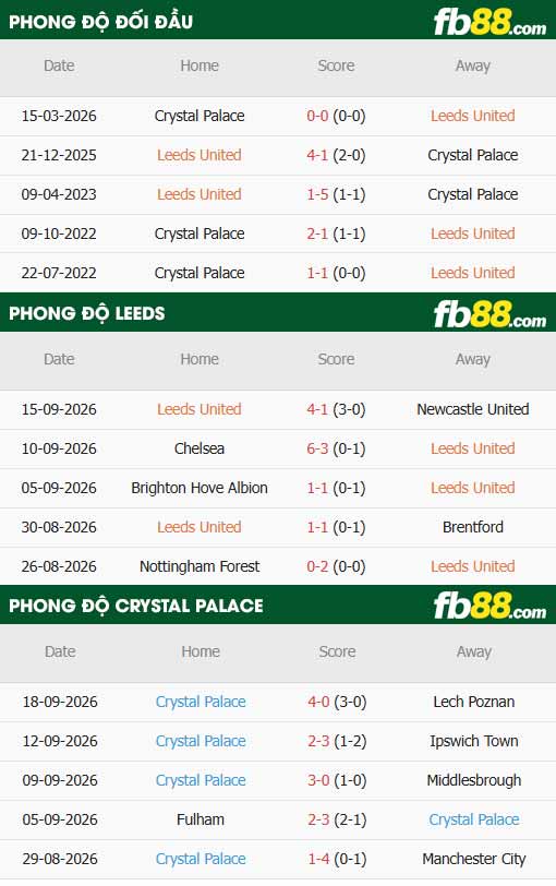 fb88-thông số trận đấu Leeds vs Crystal Palace