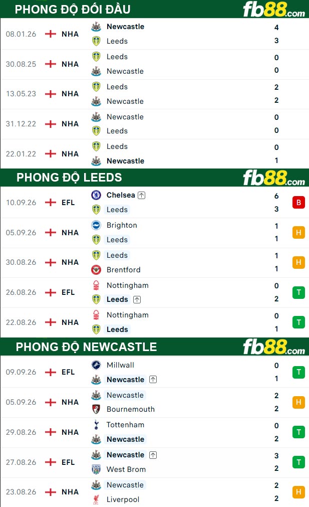 fb88-thong-so-tran-dau-Leeds-vs-Newcastle-15-09-2026