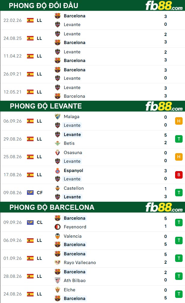 fb88-thong-so-tran-dau-Levante-vs-Barcelona-13-09-2026