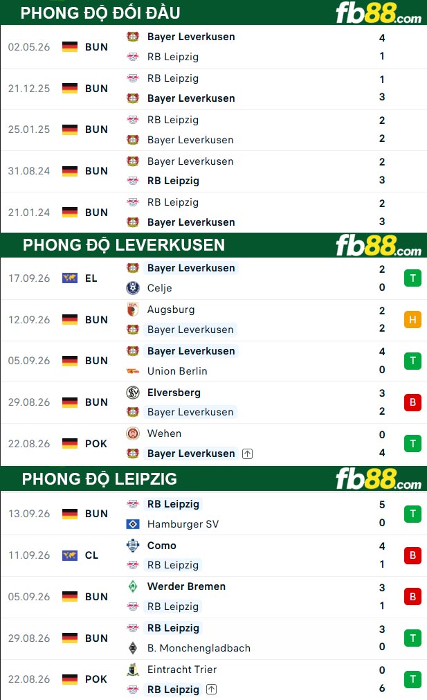 fb88-thong-so-tran-dau-Leverkusen-vs-Leipzig-20-09-2026