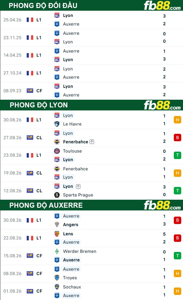 fb88-thong-so-tran-dau-Lyon-vs-Auxerre-05-09-2026