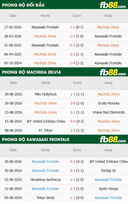 fb88-thông số trận đấu Machida Zelvia vs Kawasaki Frontale