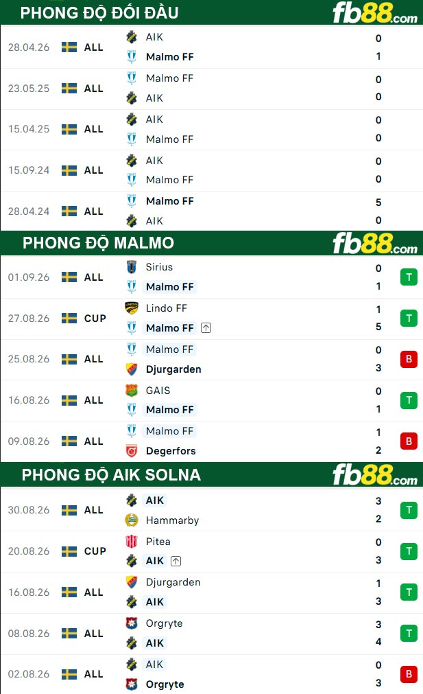 fb88-thong-so-tran-dau-Malmo-vs-AIK-Solna-08-09-2026