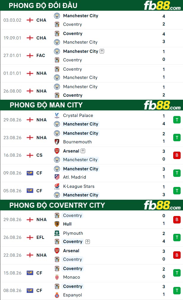 fb88-thong-so-tran-dau-Man-City-vs-Coventry-City-05-09-2026