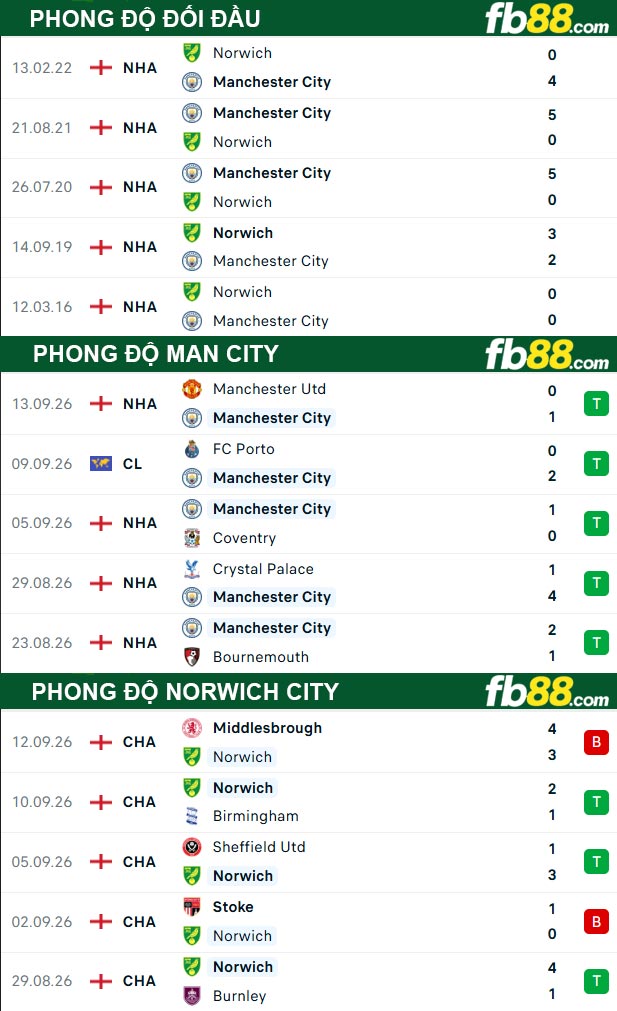 fb88-thong-so-tran-dau-Man-City-vs-Norwich-City-18-09-2026