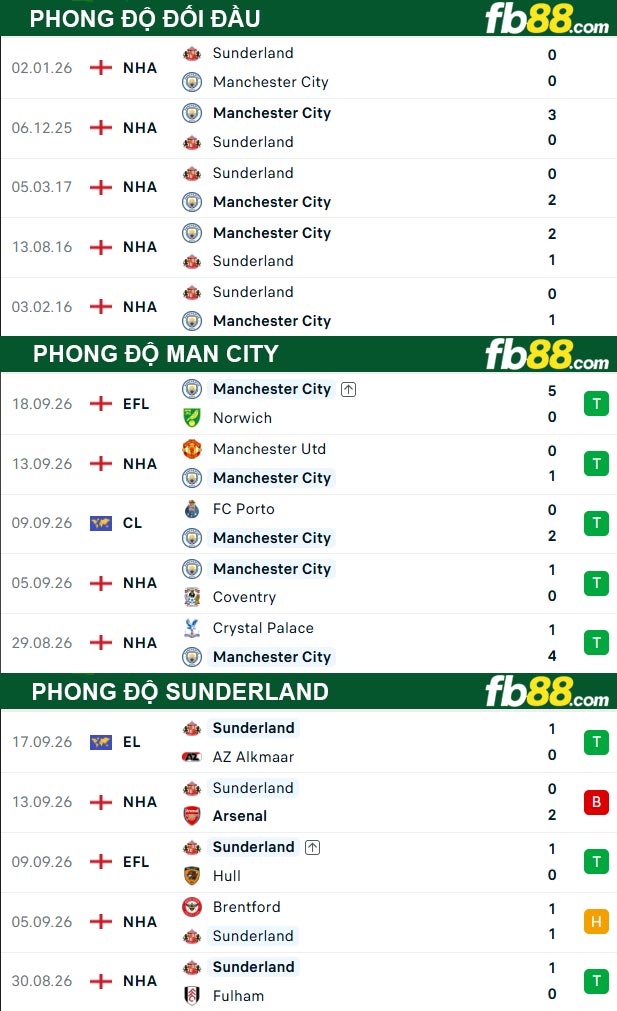 fb88-thong-so-tran-dau-Man-City-vs-Sunderland-20-09-2026