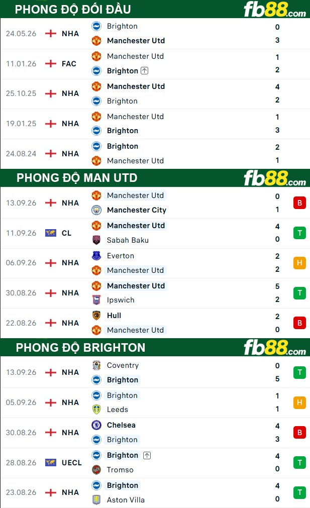 fb88-thong-so-tran-dau-Man-Utd-vs-Brighton-17-09-2026