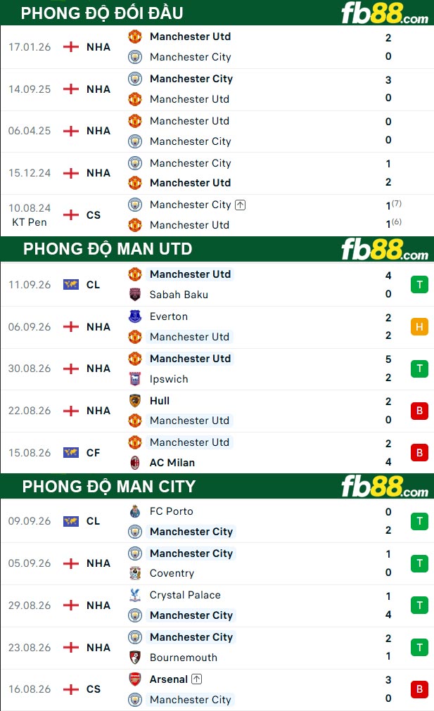 fb88-thong-so-tran-dau-Man-Utd-vs-Man-City-13-09-2026