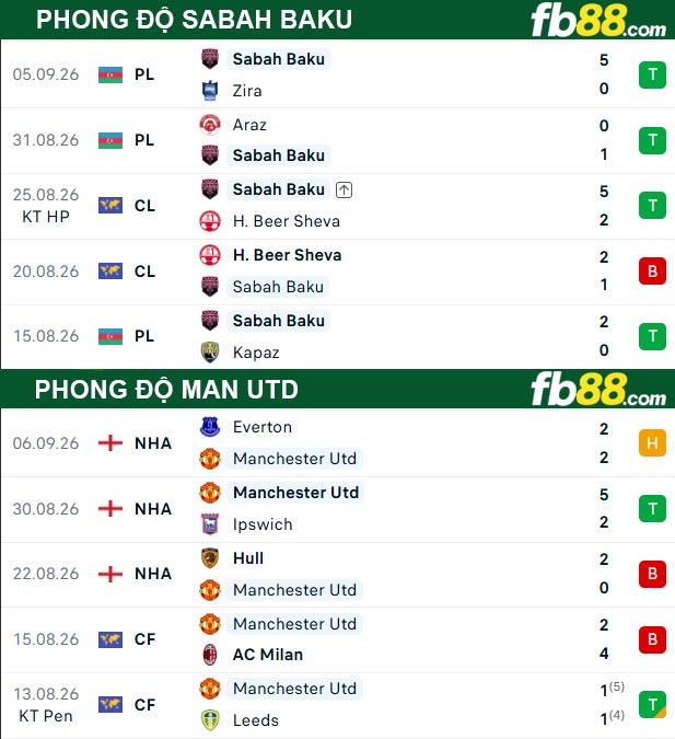 fb88-bang-keo-tran-dau-Man-Utd-vs-Sabah-Baku-11-09-2026