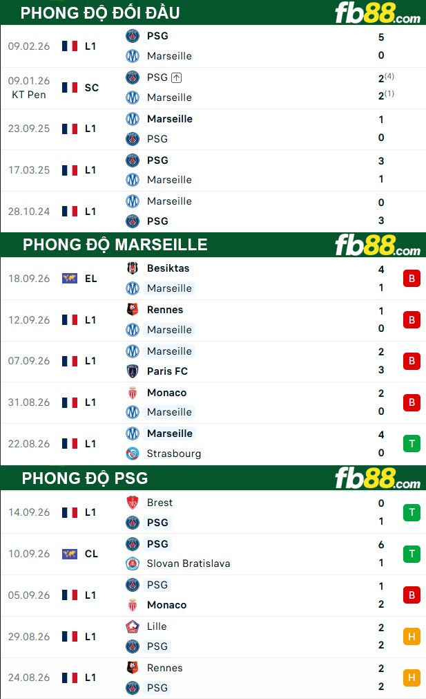 fb88-thong-so-tran-dau-Marseille-vs-PSG-21-09-2026