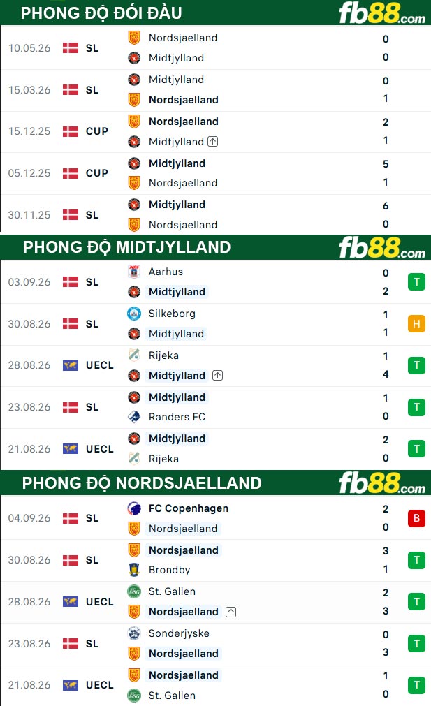 fb88-thong-so-tran-dau-Midtjylland-vs-Nordsjaelland-08-09-2026