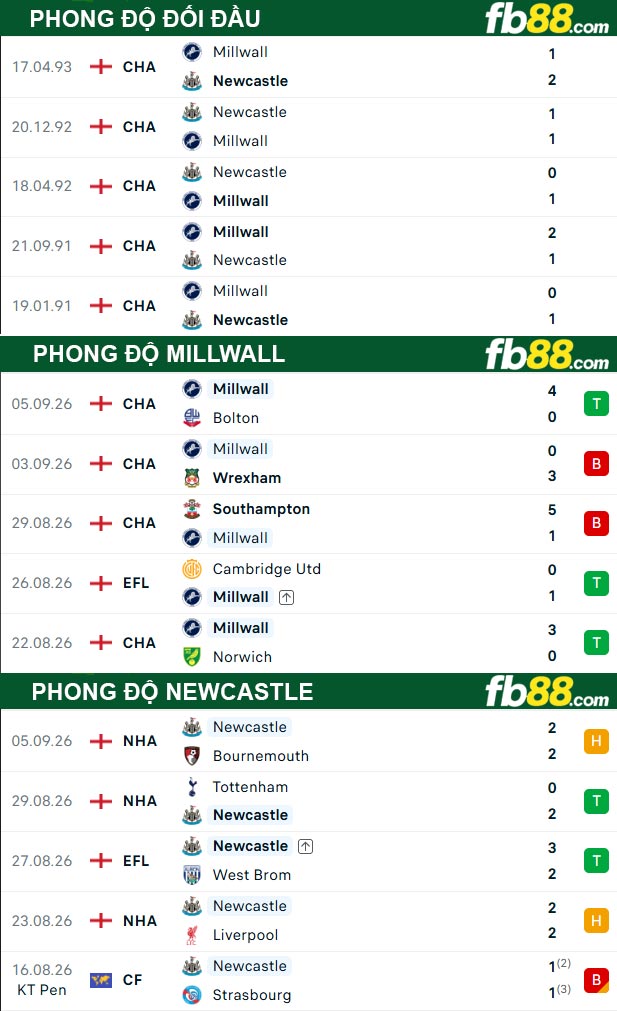 fb88-thong-so-tran-dau-Millwall-vs-Newcastle-09-09-2026
