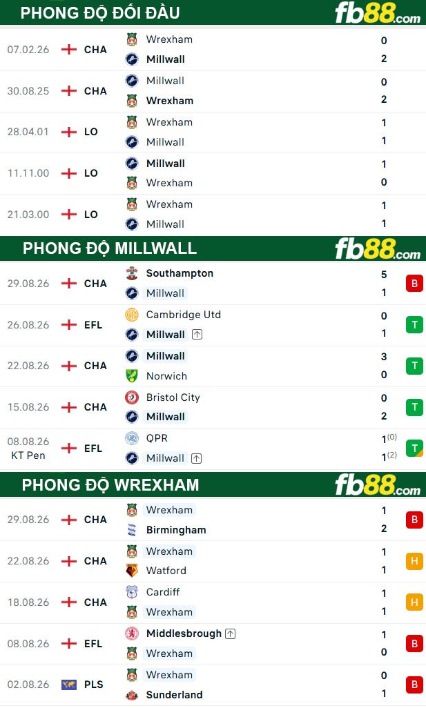 fb88-thong-so-tran-dau-Millwall-vs-Wrexham-03-09-2026