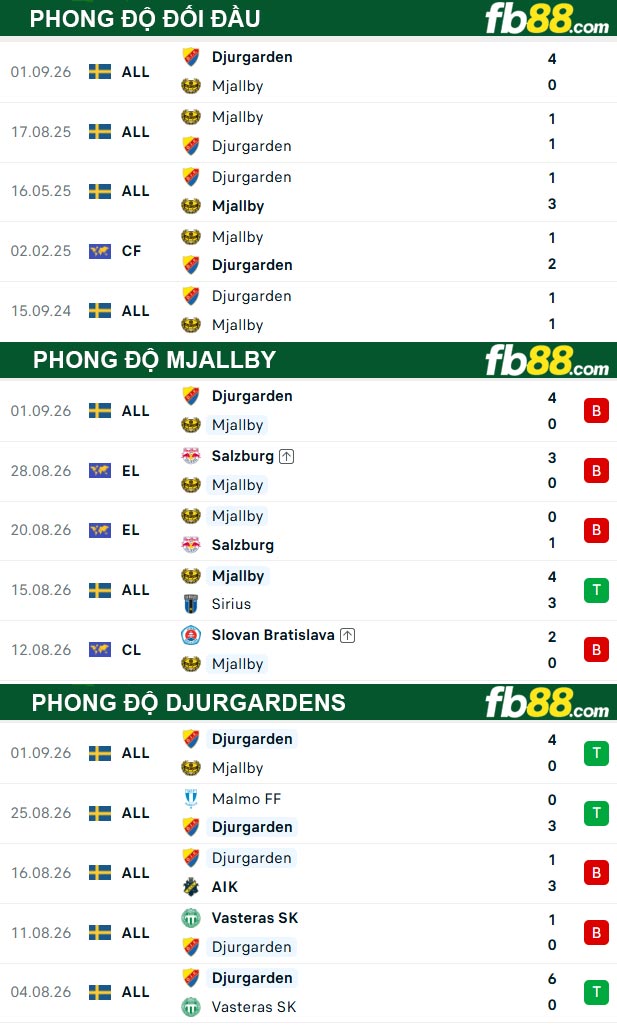 fb88-thong-so-tran-dau-Mjallby-vs-Djurgardens-04-09-2026