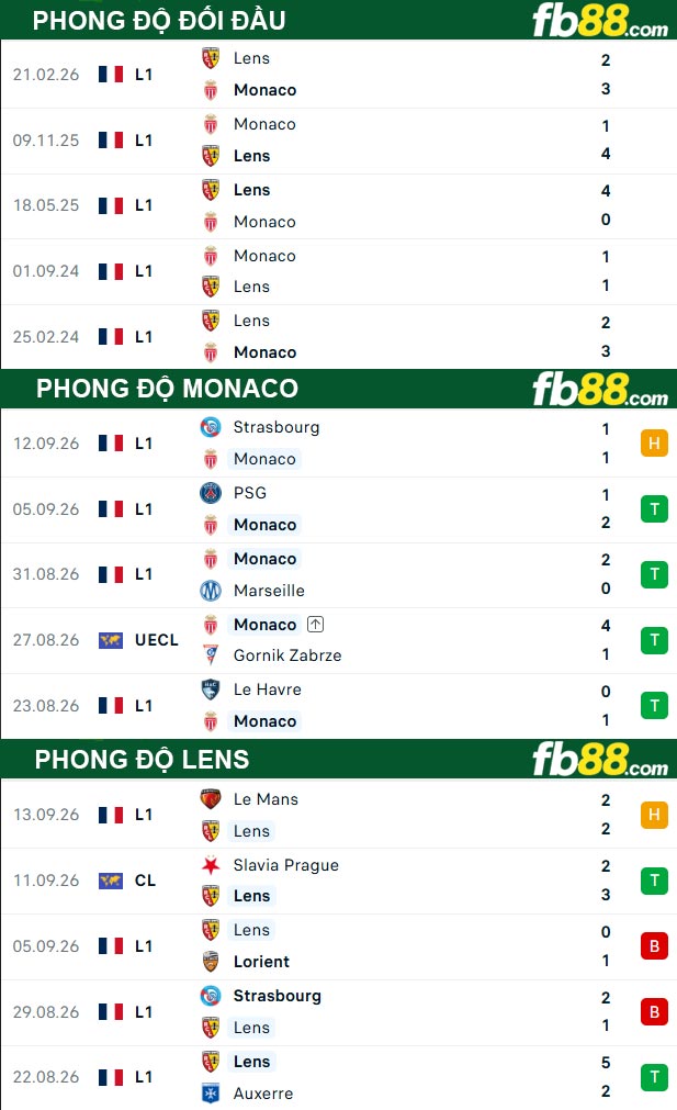 fb88-thong-so-tran-dau-Monaco-vs-Lens-19-09-2026
