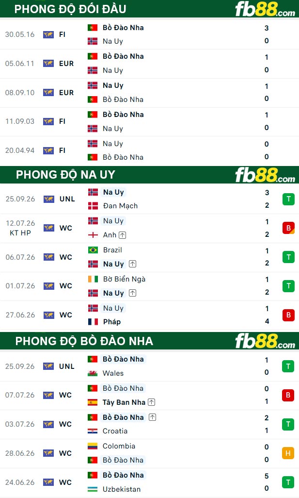 fb88-thong-so-tran-dau-Na-Uy-vs-Bo-Dao-Nha-28-09-2026
