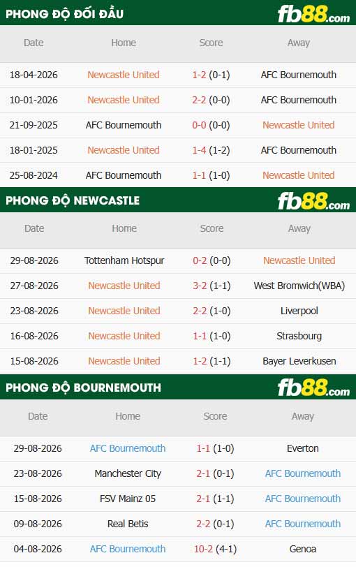 fb88-thông số trận đấu Newcastle vs Bournemouth