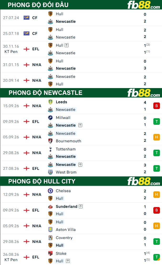 fb88-thong-so-tran-dau-Newcastle-vs-Hull-City-19-09-2026