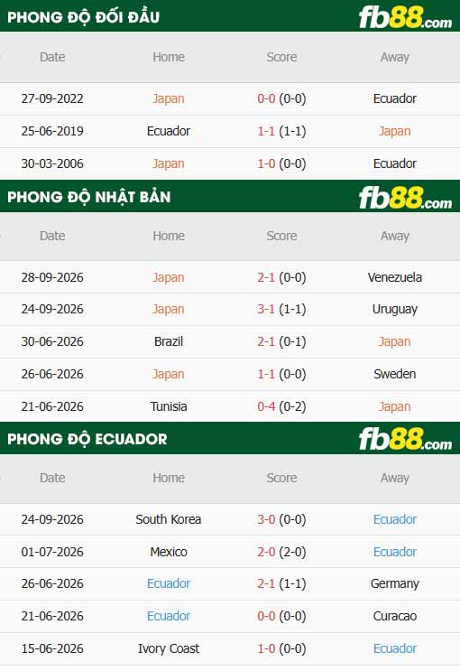 fb88-thông số trận đấu Nhật Bản vs Ecuador