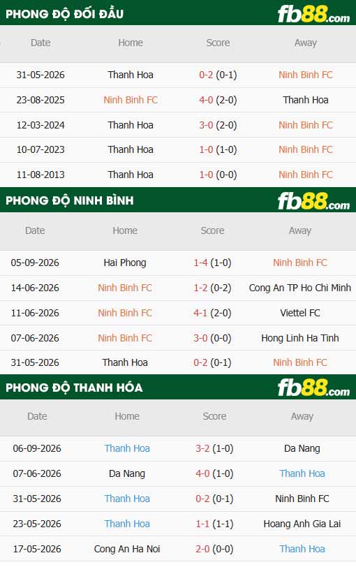fb88-thông số trận đấu Ninh Bình vs Thanh Hóa