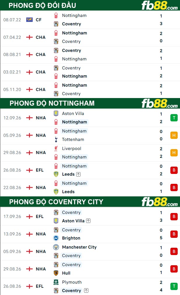 fb88-thong-so-tran-dau-Nottingham-vs-Coventry-City-19-09-2026